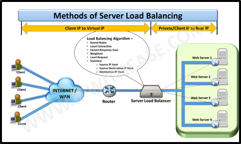 Server Load Balancer – How It Works | IP With Ease | IP With Ease