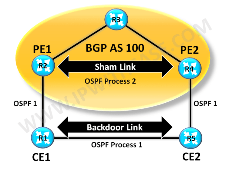 Understand & Configure OSPF Sham Links 1 010 understand configure ospf sham links01