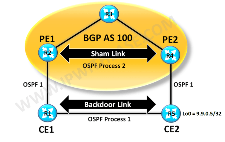 Understand & Configure OSPF Sham Links 4 010 understand configure ospf sham links04