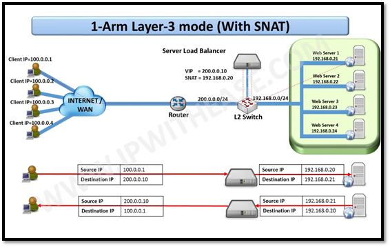 Server Load Balancer: Deployment Models - IP With Ease