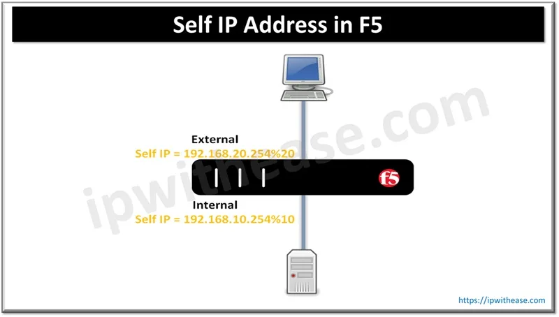 What is the use of Self IP Address in F5? 1 Self IP Address in F5