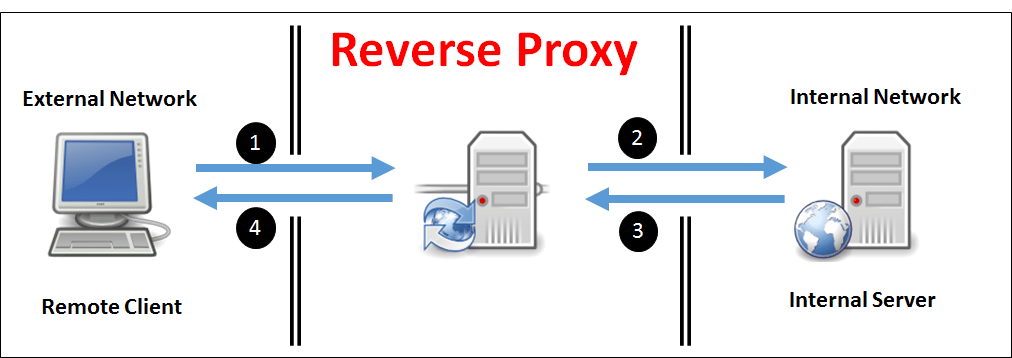 010 What Is Reverse Proxy 01 010 What Is Reverse Proxy 01