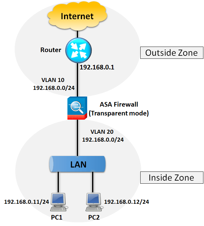 Configuring Cisco ASA in transparent mode | IP With Ease | IP With Ease