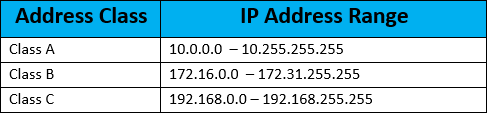 Using ACL to Mitigate IP Address Spoofing - IP With Ease