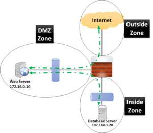 cisco-asa-configuration-for-dmz-to-inside-zone-and-dmz-to-internet-zone-communication