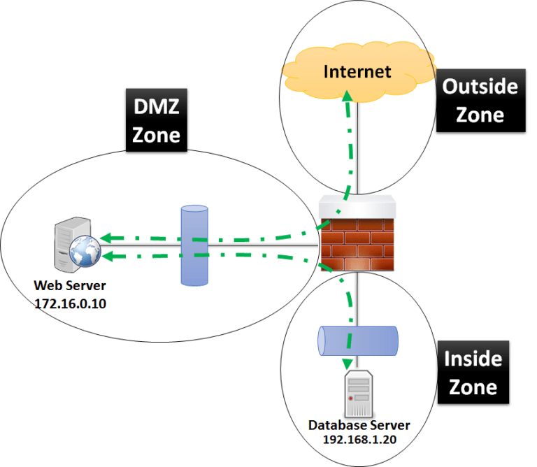 Сервер аса. DMZ зона схема. Демилитаризованная зона DMZ. DMZ (компьютерные сети). ДМЗ зона в сети.