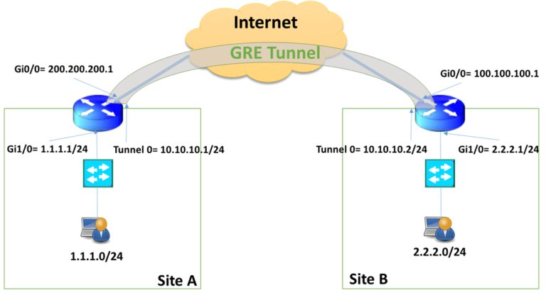 what is gre tunnel