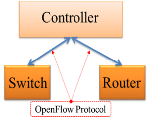 openflow