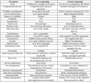 Cloud Computing vs Grid Computing - IP With Ease