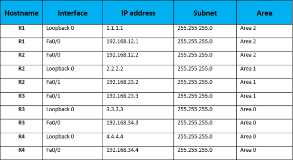 How to Configure OSPF Virtual Link? - IP With Ease