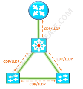 cdp-lldp-20-interview-questions