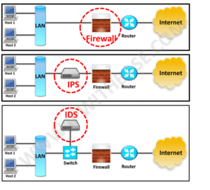 IDS vs IPS vs Firewall - Know the Difference - IP With Ease