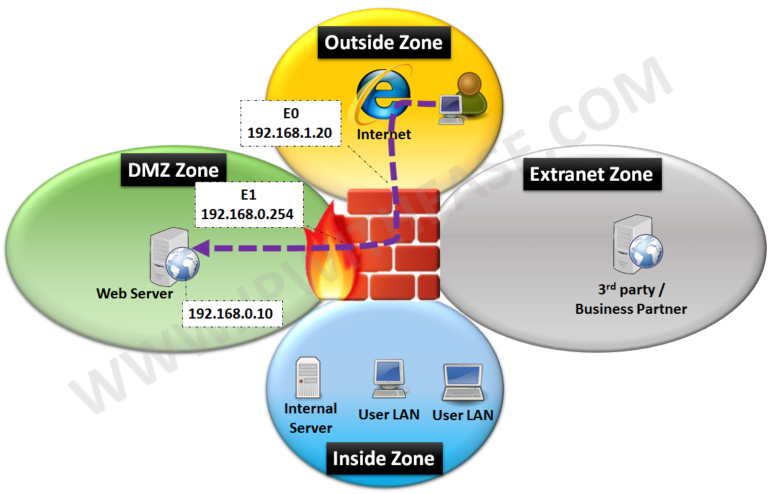 Nat это и есть firewall