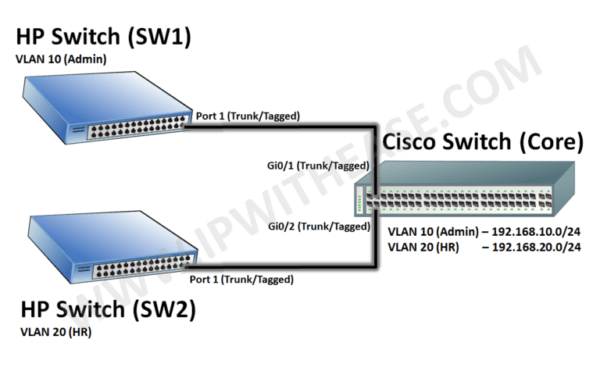 How to configure VLAN trunk between HP and Cisco switch? - IP With Ease