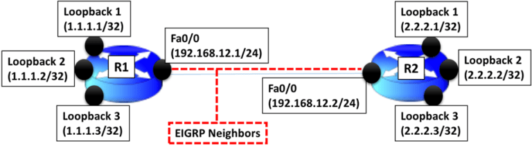 DIFFERENCE BETWEEN DISTRIBUTE LIST AND OFFSET LIST - IP With Ease