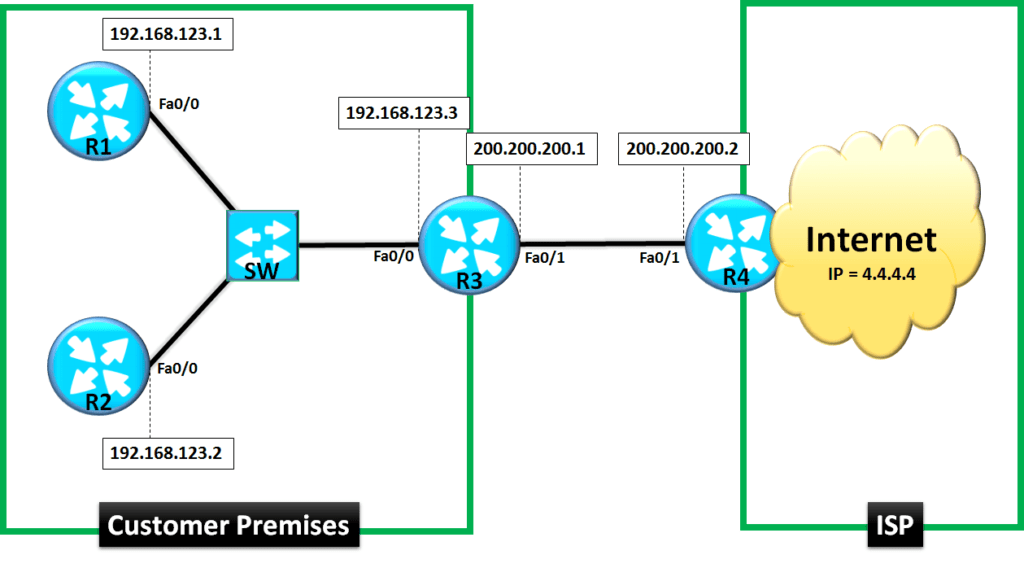 Nat overload. Cisco маршрутизаторы Nat. Nat Table for Router Cisco. Динамический Nat Cisco. Nat настройка Циско.