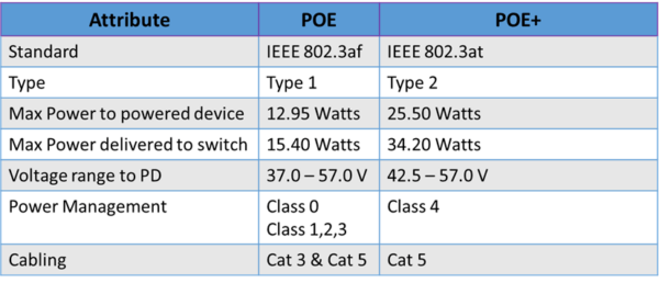 POE+ vs POE: Understand the difference - IP With Ease