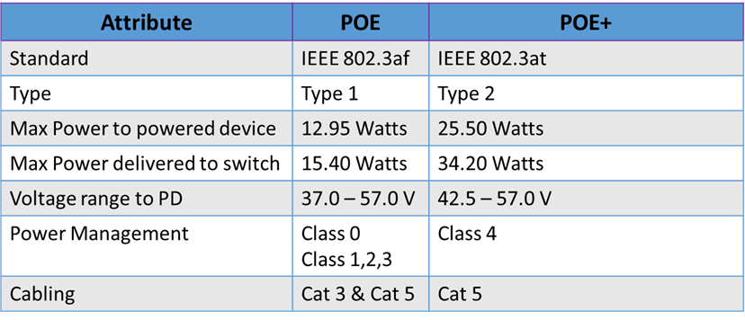 POE+ VS POE - IP With Ease