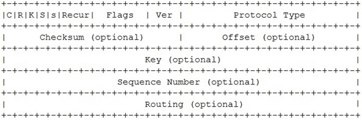 Generic Routing Encapsulation (GRE)- (What is GRE?) 2 generic routing encapsulation-gre