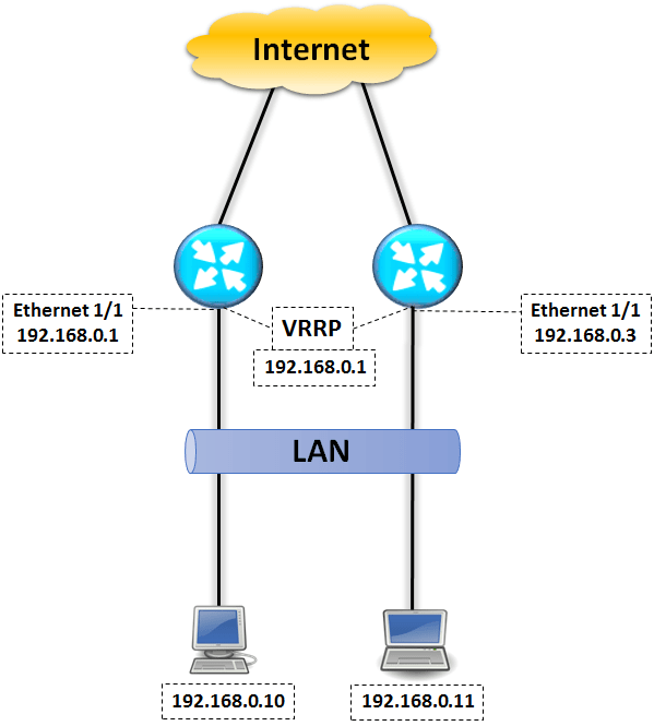 VRRP CONFIGURATION SCENARIO IN BROCADE ROUTER - IP With Ease