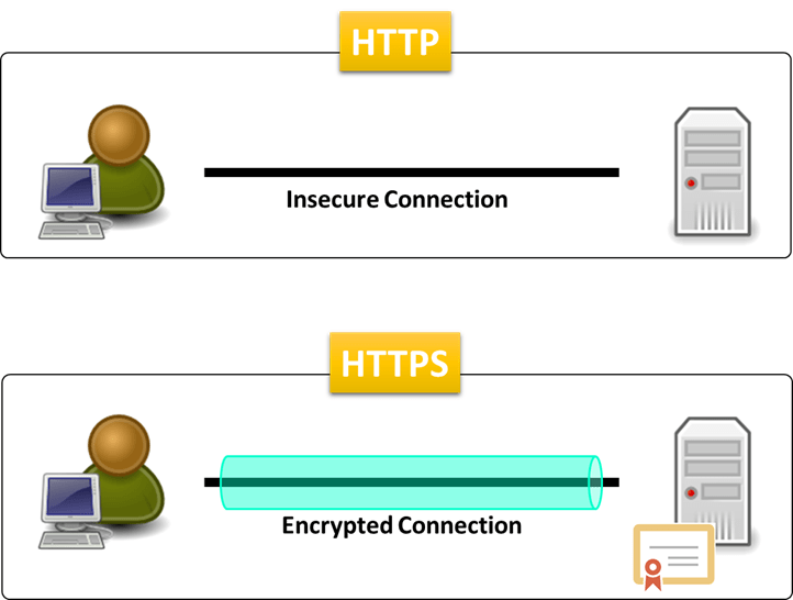 Https. Http://https//ПРОВФ. SSL популярно в картинках для начинающих. Hppt. Encryption connection.