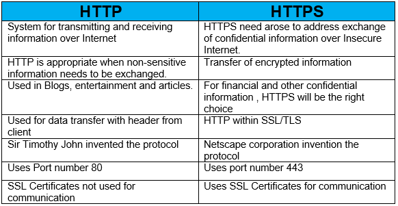 Http Vs Https Everything You Need To Know Ip With Ease