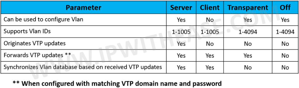 VTP Modes and Versions: VTP v1, VTP v2 and VTP v3 - IP With Ease