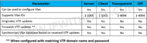 VTP Modes and Versions: VTP v1, VTP v2 and VTP v3 - IP With Ease