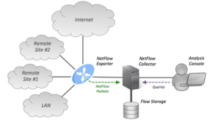 NETFLOW - IP With Ease