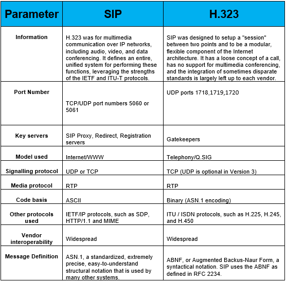 SIP vs H323 IP With Ease IP With Ease 