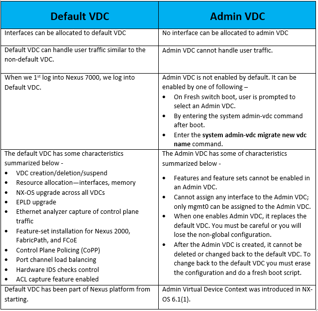 Admin VDC VS Default VDC 1 admin vdc
