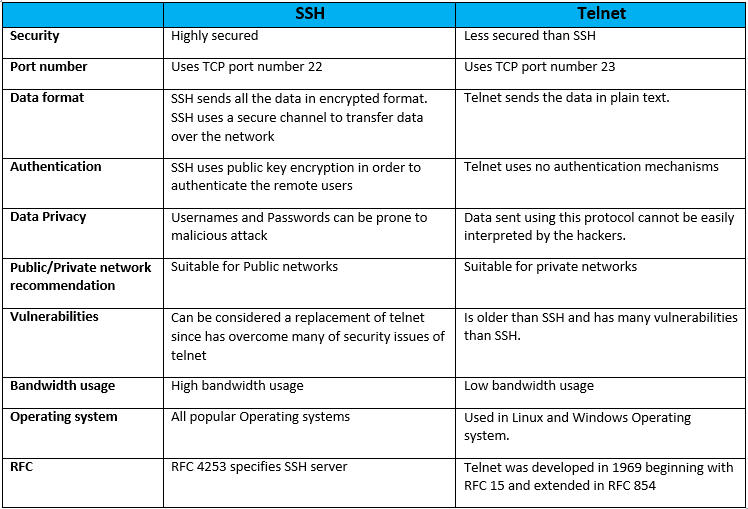 Ssh Vs Telnet Ip With Ease Ip With Ease Ssh Vs Telnet Ip With Ease Ip With Ease