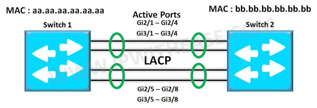 LACP Modes - Link Aggregation Beginners Guide 4 understanding-link-aggregation-with-lacp