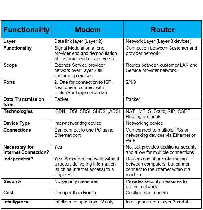 wifi vs router vs modem