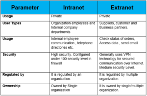 Intranet vs Extranet- Difference Between Intranet and Extranet - IP ...