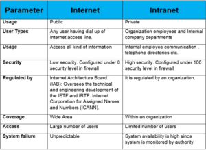 describe fully the benefits of using an intranet rather than the internet