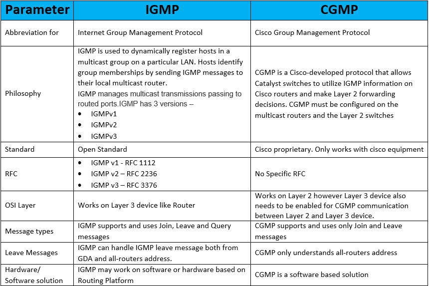 IGMP VS CGMP - IP With Ease