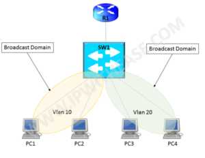 What is VLAN (Virtual Local Area Network) - IP With Ease