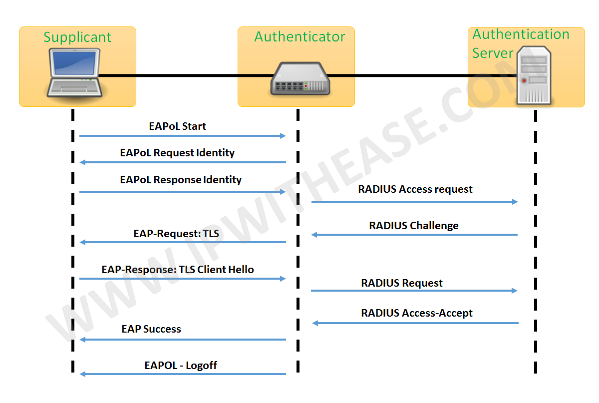 Peer authentication. Cisco 802.1x. Аутентификация для EAP-TLS. Протокол EAP режим аутентификации. 802.1X / NAC.