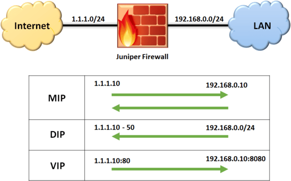 DIFFERENCE BETWEEN MIP,VIP AND DIP IN JUNIPER - IP With Ease