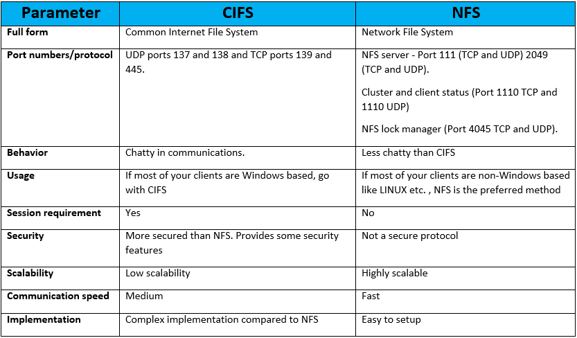 105-difference-between-cifs-and-nfs