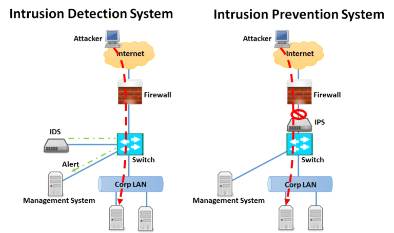 Difference between IPS and IDS in Network Security | IP With Ease | IP ...