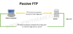 FTP- File Transfer Protocol Explained (What is FTP?) - IP With Ease