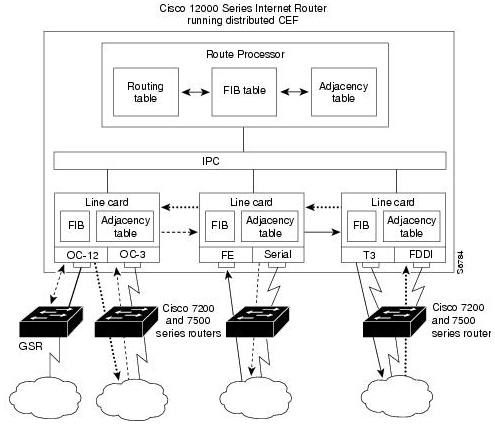 Ultimate Guide to Cisco Express Forwarding(CEF) 3 cisco express forwarding