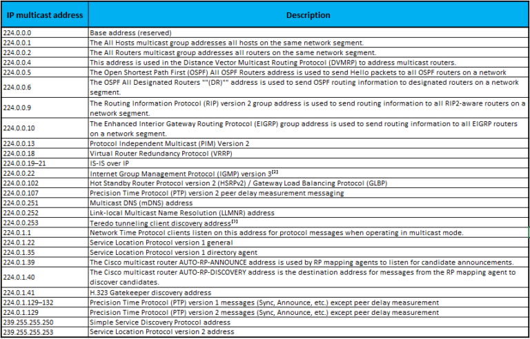 What is Multicast Address?(Well-Known Multicast Addresses) - IP With Ease