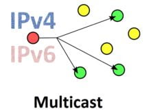 What is Multicast Address?(Well-Known Multicast Addresses) 7 multicast addresses