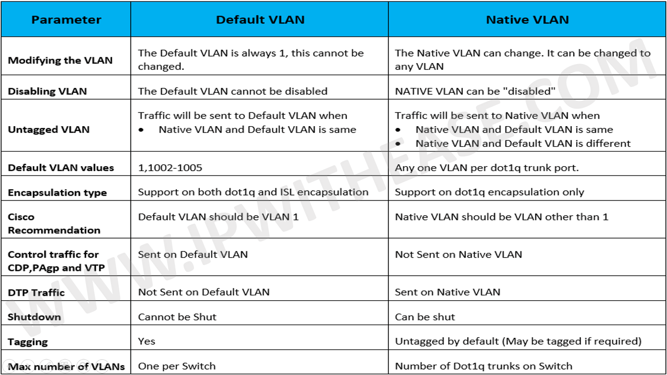 135-default-vlan-vs-native-vlan-01