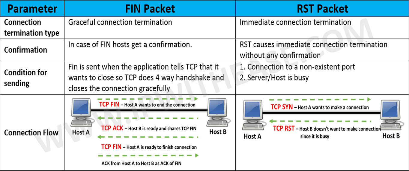 TCP FIN vs RST Packets | IP With Ease | IP With Ease