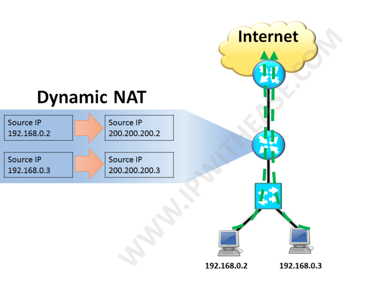 Nat overload. Типы Nat. Виды Nat гибридная. Тип Nat Dream. Static IP VPN.