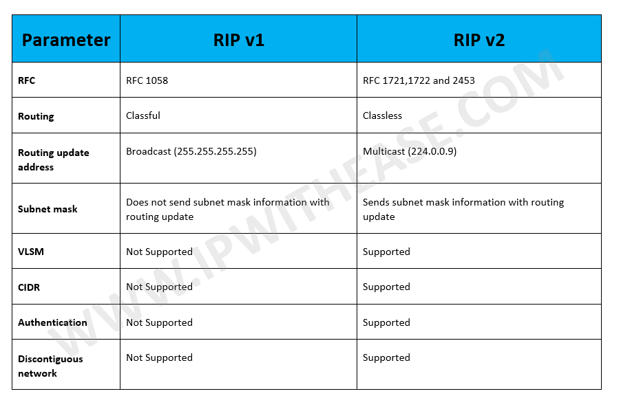 Rip перевод на русский. Rip v2. Формат Rip пакета. Формат пакета rip2. Ripv1 и ripv2 разница.